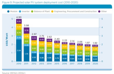 Según el estudio el precio de las placas solares fotovoltaicas han descendido entre un 65% y un 75% entre 2009 y 2013, y el precio de la energía lo ha hecho un 80% desde 2008, con una tendencia a la baja en los próximos años 